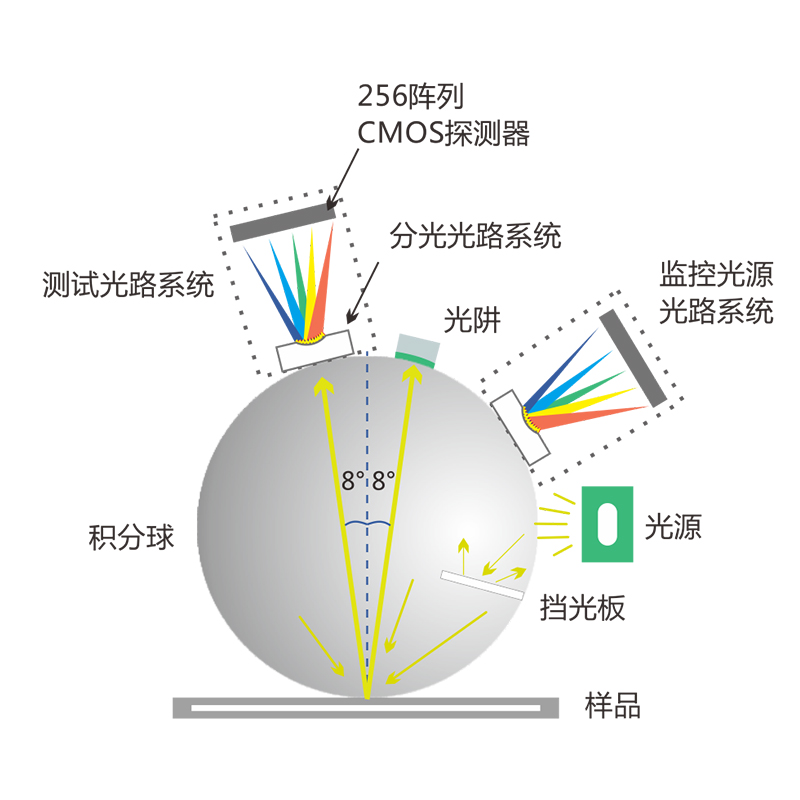 通用的d/8 sci/sce合成技术