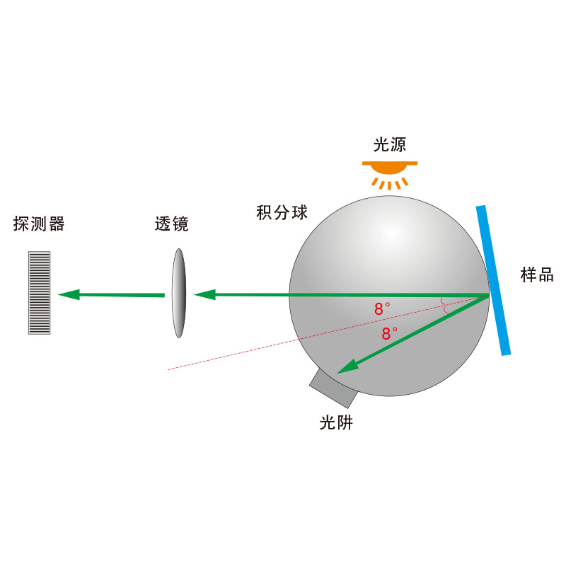 通用的d/8 sci/sce合成技术