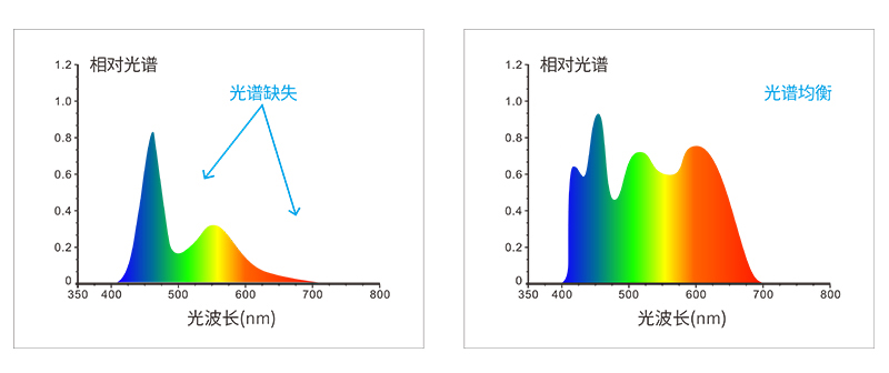 全波段均衡led光源