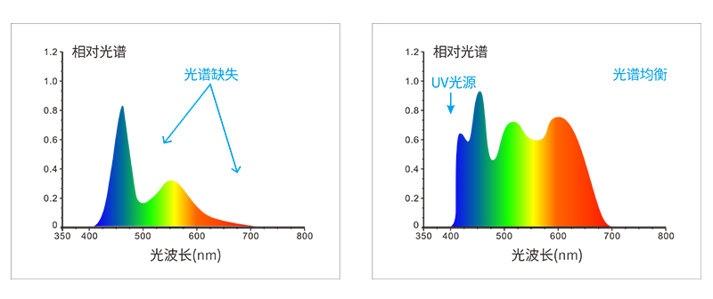 全波段均衡led光源 uv光源