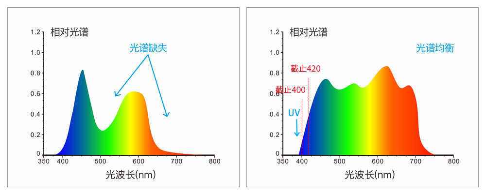 采用组合全光谱led光源、uv光源