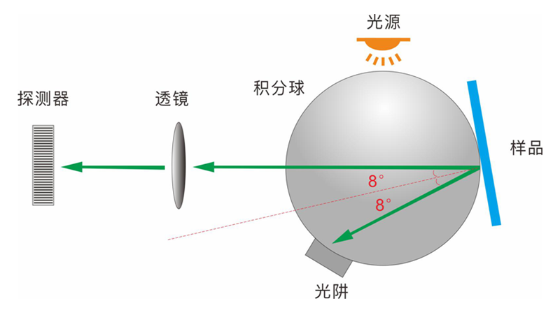 国际通用的d/8 结构