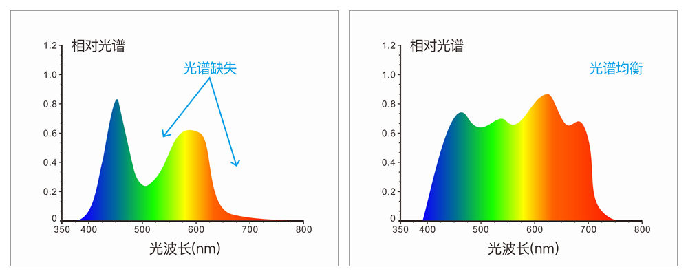 分光色差宝cr9采用全波段均衡led光源